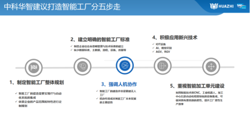 工賦山東 中科華智以人工智能基礎(chǔ)軟件開發(fā)賦能制造業(yè)數(shù)字化轉(zhuǎn)型升級(jí)