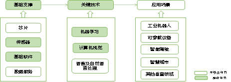 雁塔區(qū)“十四五”工業(yè)（先進(jìn)制造業(yè)）發(fā)展規(guī)劃 人工智能基礎(chǔ)軟件開發(fā)